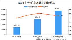 2023年前三季度广东经济运行情况分析：GDP同比增长4.5%（图）