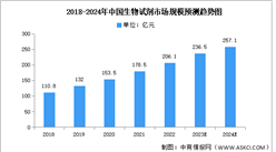 2024年中國生物試劑市場規模及結構預測分析（圖）