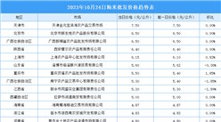 2023年10月25日全国各地最新大米价格行情走势分析