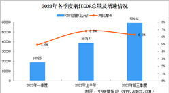 2023年前三季度浙江经济运行情况分析：GDP同比增长6.3%（图）