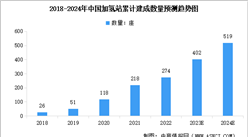 2024年中國加氫站累計數(shù)量預測及行業(yè)競爭格局分析（圖）