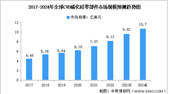 2024年全球及中國CVD碳化硅零部件市場規模預測分析（圖）
