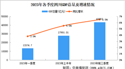2023年前三季度四川经济运行情况分析：GDP同比增长6.5%（图）