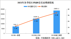 2023年前三季度江西经济运行情况分析：GDP同比增长3.4%（图）