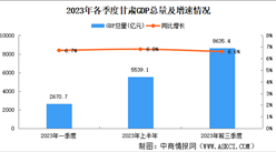 2023年前三季度甘肃经济运行情况分析：GDP同比增长6.6%（图）