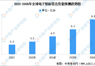 2024年全球電子紙行業(yè)市場現(xiàn)狀預(yù)測分析（圖）