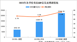 2023年前三季度重庆经济运行情况分析：GDP同比增长5.6%（图）