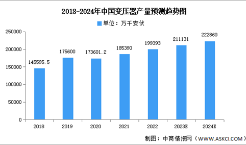 2024年中国变压器产量及重点企业情况预测分析（图）