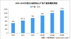 2024年重慶市新型顯示產業現狀及未來發展方向預測分析（圖