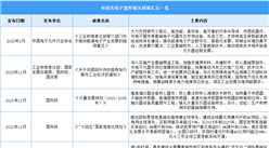2023年中國光電子器件行業最新政策匯總一覽（圖）