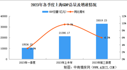 2023年前三季度上海经济运行情况分析：GDP同比增长6%（图）
