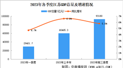 2023年前三季度江苏经济运行情况分析：GDP同比增长5.8%（图）
