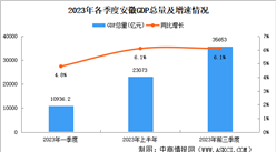 2023年前三季度安徽经济运行情况分析：GDP同比增长6.1%（图）