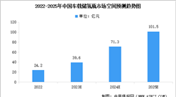 2024年中國儲氫行業市場現狀及主要企業布局分析（圖）