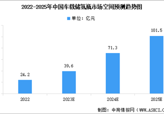 2024年中國儲氫行業(yè)市場現(xiàn)狀及主要企業(yè)布局分析（圖）