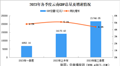 2023年前三季度云南经济运行情况分析：GDP同比增长4.4%（图）