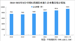 2024年中國醫藥制造業行業發展現狀預測分析：市場規模擴大（圖）