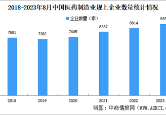 2024年中国医药制造业行业发展现状预测分析：市场规模扩大（图）