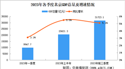 2023年前三季度北京经济运行情况分析：GDP同比增长5.1%（图）