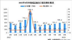 2023年9月中國成品油出口數據統計分析：出口量與去年同期持平
