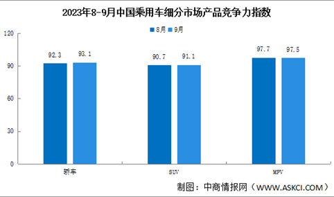 2023年9月中国乘用车市场产品竞争力指数为92.4，环比上升0.5个点（图）