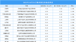 2023年10月26日全国各地最新大米价格行情走势分析