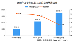 2023年前三季度黑龙江经济运行情况分析：GDP同比增长2.6%（图）