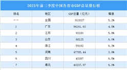2023年前三季度中国各省市GDP排行榜：海南GDP增速领跑全国（图）