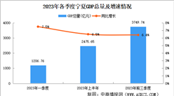 2023年前三季度宁夏经济运行情况分析：GDP同比增长6.4%（图）