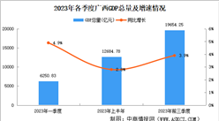 2023年前三季度广西经济运行情况分析：GDP同比增长3.9%（图）