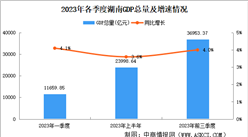 2023年前三季度湖南经济运行情况分析：GDP同比增长4%（图）