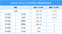 2023年10月26日全國各地最新豆粕價(jià)格行情走勢分析