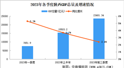 2023年前三季度陕西经济运行情况分析：GDP同比增长2.4%（图）