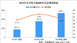 2023年前三季度青海经济运行情况分析：GDP同比增长5.6%（图）