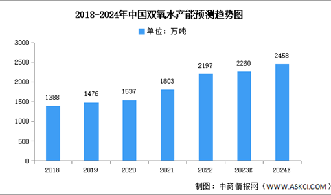 2024年中国双氧水产能及下游应用情况预测分析（图）