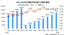 2023年9月中国软件业总体运行情况分析：利润总额较快增长（图）