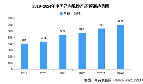2024年中国己内酰胺产能及生产区域分布预测分析（图）