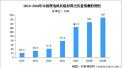 2024年中国锂电池负极材料市场现状及发展前景预测分析（图）