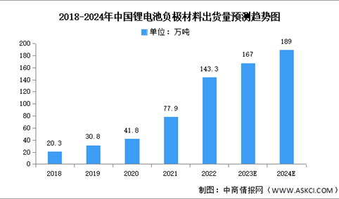 2024年中国锂电池负极材料出货量及市场结构预测分析（图）