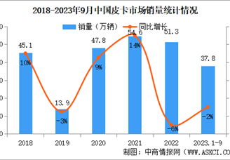 2023年9月中国皮卡销量情况：销量微降（图）