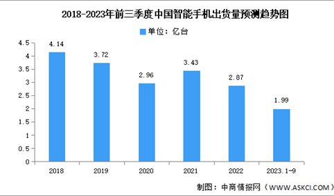 2023年前三季度中国智能手机出货量及竞争格局分析（图）