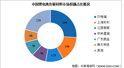 2024年中國鋰電池負極材料市場規模及競爭格局預測分析（圖）