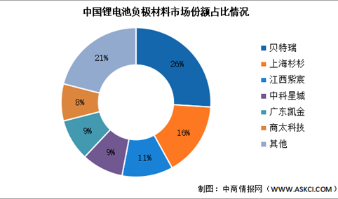 2024年中国锂电池负极材料市场规模及竞争格局预测分析（图）