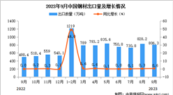 2023年9月中國鋼材出口數據統計分析：出口量同比增長超三成
