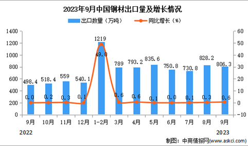 2023年9月中国钢材出口数据统计分析：出口量同比增长超三成