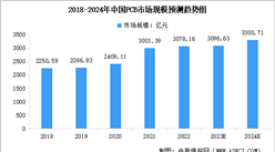 2024年中國PCB市場規模預測及行業競爭格局分析（圖）