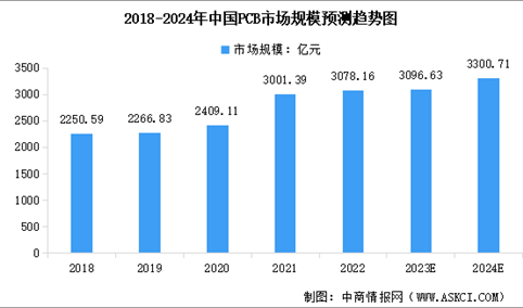 2024年中国PCB市场规模预测及行业竞争格局分析（图）