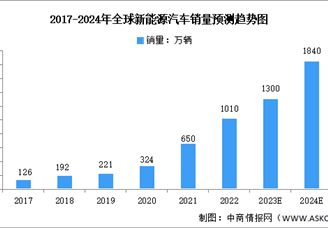 2024年全球及中国新能源汽车销量预测分析（图）