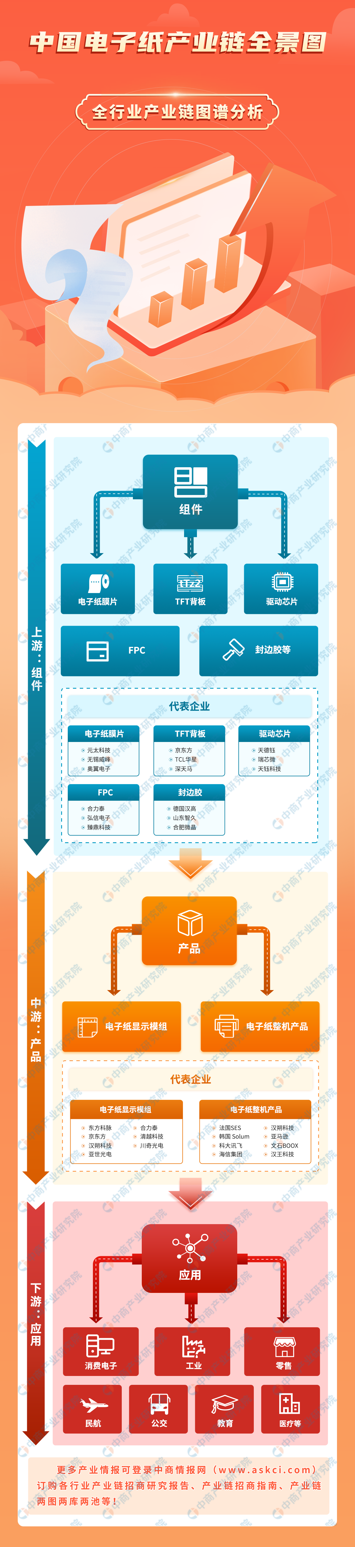 2023年中国电子纸产业链图谱研究分析（附产业链全景图）