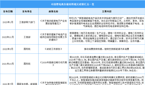 2023年中国锂电池负极材料行业最新政策一览（表）